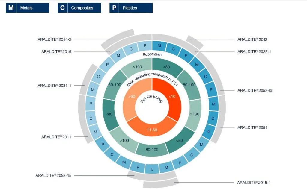 Araldite Core Range producten Huntsman